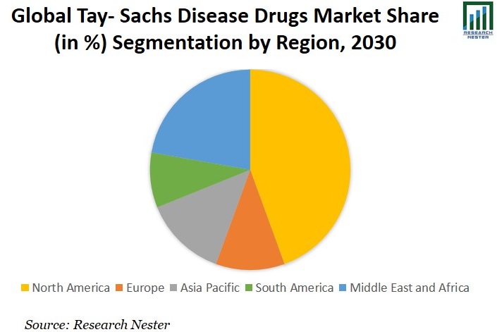 Tay-Sachs Disease Treatment Market Share